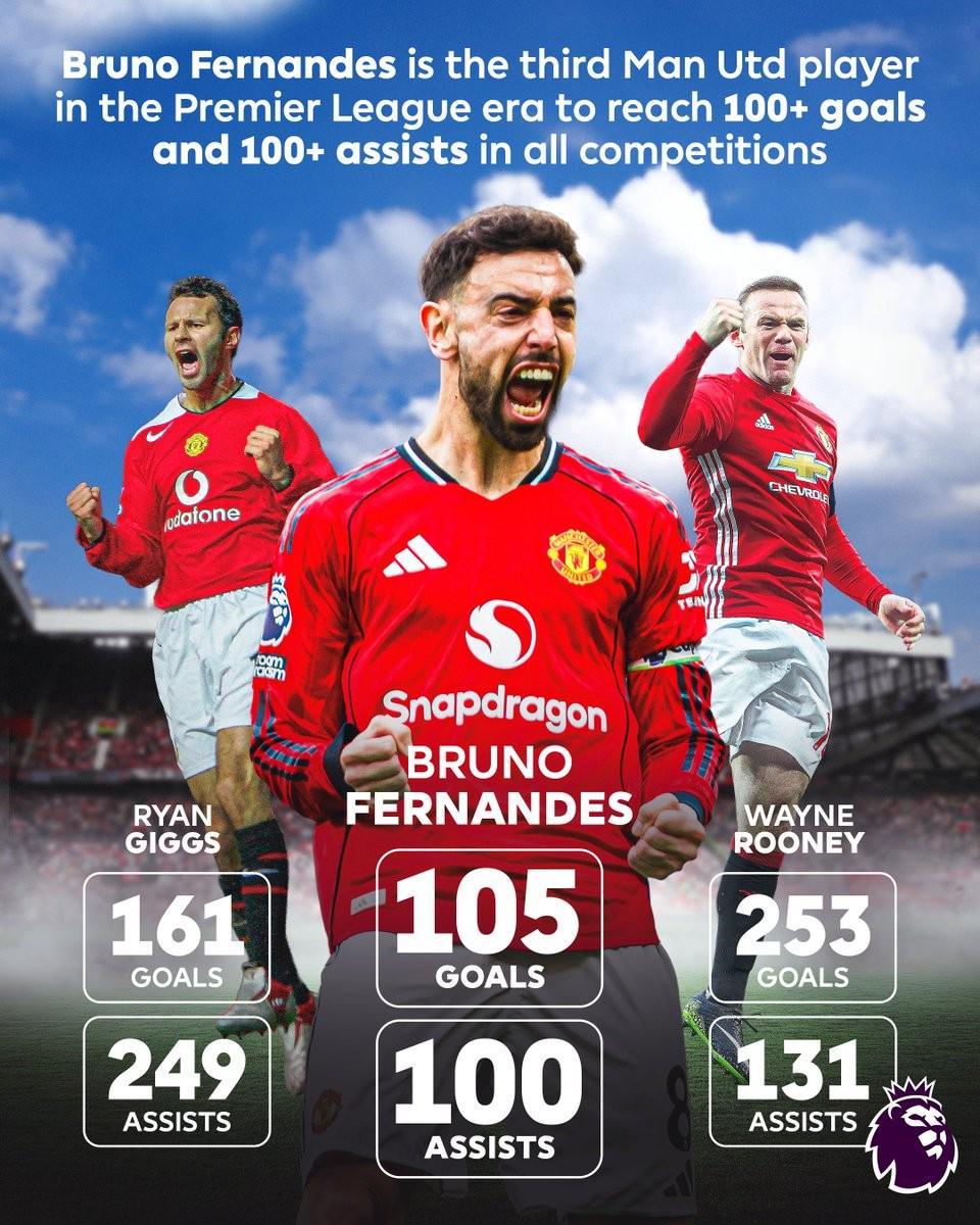 皇冠体育官网-红魔生涯进球、助攻数均已破百，B费成英超时代曼联第三人